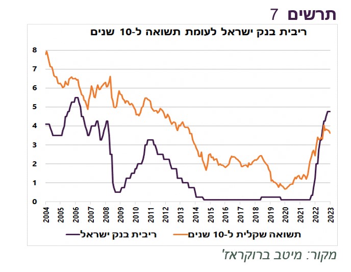 הריבית במשק מול תשואות האג