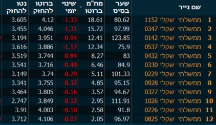 התנודות היום בשוק האג