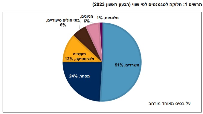 נתונים: מעלות