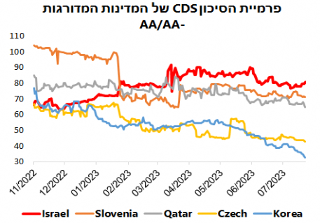 פרמיית הסיכון - CDS