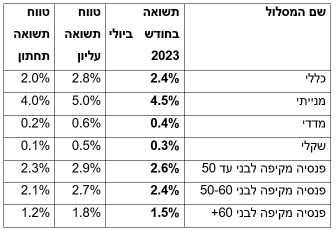 תחזית התשואות לחודש יולי 2023. מקור: מיטב