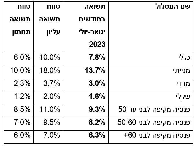 תחזית התשואות מתחילת השנה. מקור: מיטב