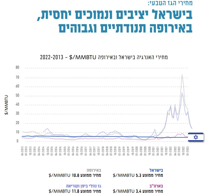 התנודות במחירי הגז בישראל מול העולם. מקור: איגוד הגז הטבעי