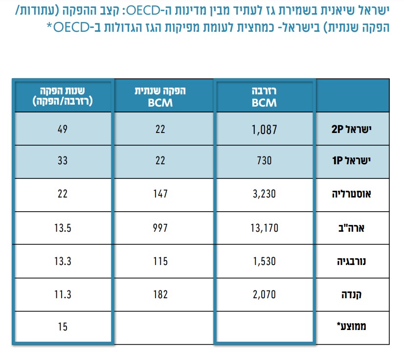 ישראל היא מהבולטות בשמירת גז לדורות הבאים. מקור: איגוד הגז הטבעי