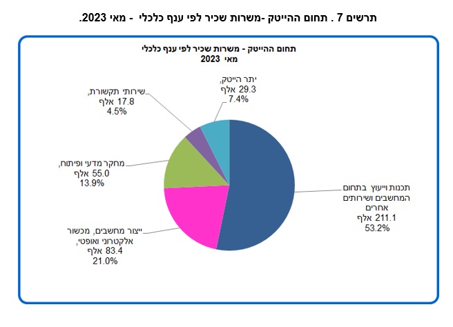 נתונים: למ