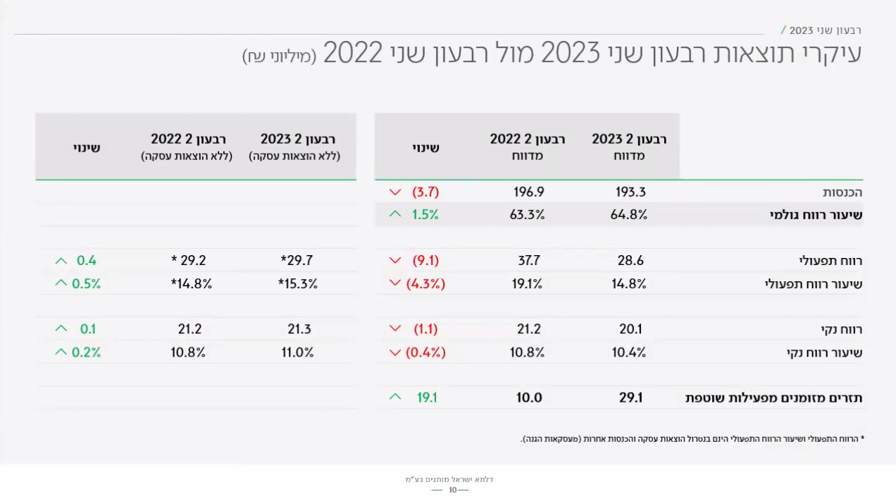 תמצית דוחות דלתא מותגים לרבעון השני של 2023. מקור: מצגת החברה