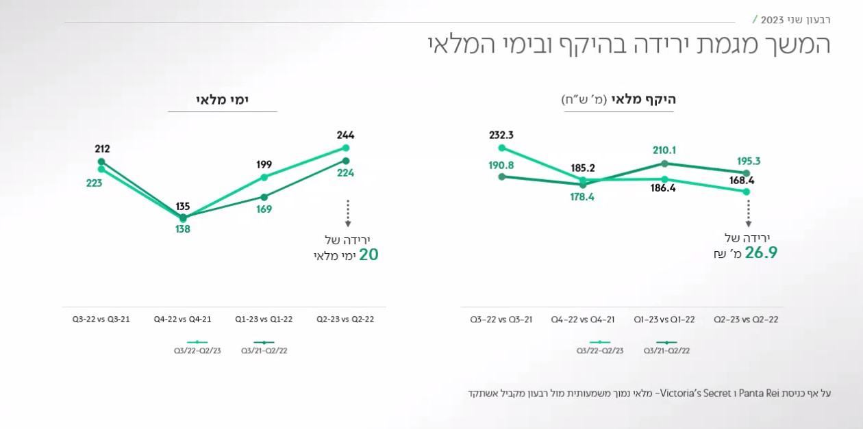 ירידה בהיקף המלאי של החברה. לא תצטרך להפריש או למכור בהפסד