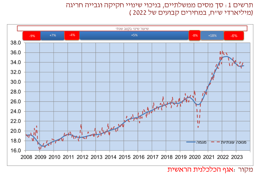 גרף הכנסות המדינה ממסים. מקור: משרד האוצר