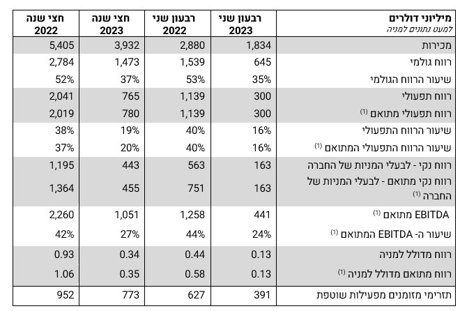 תוצאות איי סי אל, רבעון שני, 2023