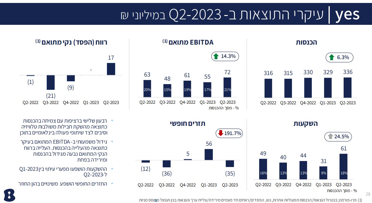 תוצאות yes רבעון שני 2023, מקור: דוחות החברה