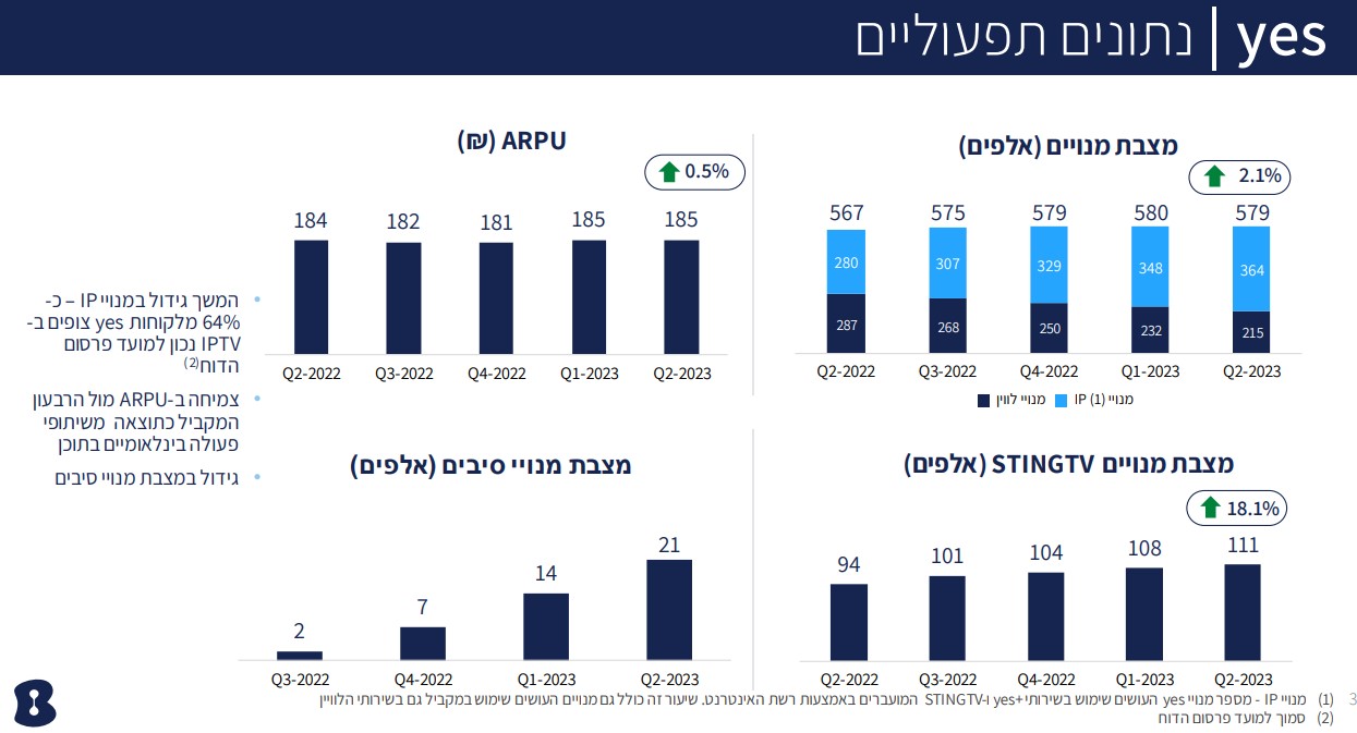 מספר המנויים של yes, רבעון שני 2023