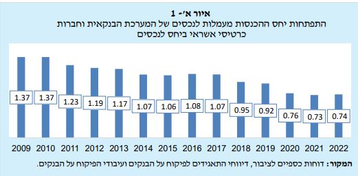 פיקוח על הבנקים בק ישראל