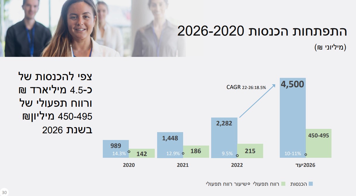 תחזיות תדיראן לשנת 2026. מקור: מצגת החברה