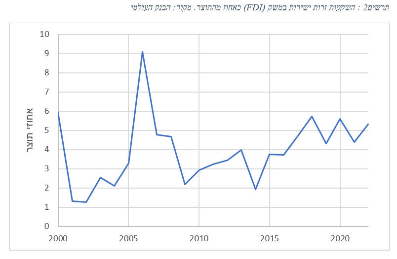 השקעות זרות בישראל, כאחוז מהתוצר. מקור: הבנק העולמי