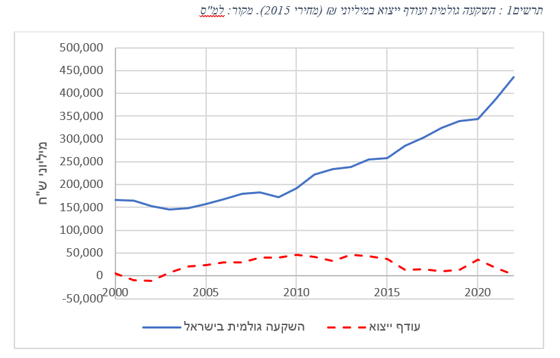 השקעה גולמית ועודף ייצוא במיליוני שקל  (מחירי 2015). מקור: למ