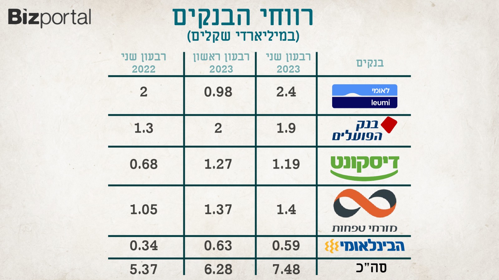 רווחי הבנקים בשנה האחרונה