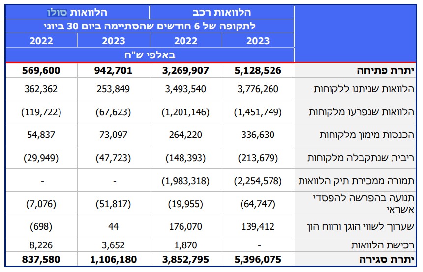 הזינוק בהפרשות להפסדי אשראי של מימון ישיר, מקור: דוחות החברה למחצית השניה של 2023