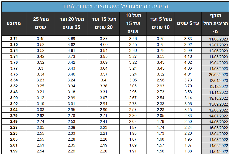ריבית משכנתא צמודה ריבית משכנתא צמודה