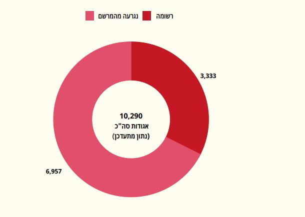 אגודות עותמאניות רשות התאגידים