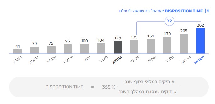 משך ההליך הפלילי בישראל ביחס לעולם. מקור: דוח הוועדה המשותפת למשרד המשפטים, הנהלת בתי המשפט והמשטרה