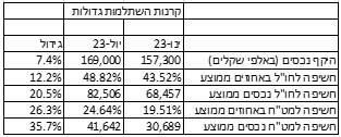 קרנות השתלמות גדולות