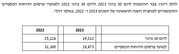 דוח כספי לרבעון השני