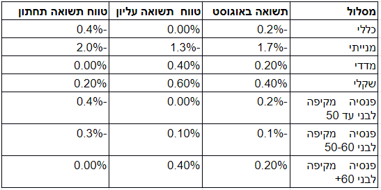 תשואות המסלולים בקופות גמל בחודש אוגוסט, באדיבות מיטב