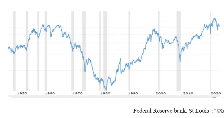 מקור:  Federal Reserve bank, St Louis