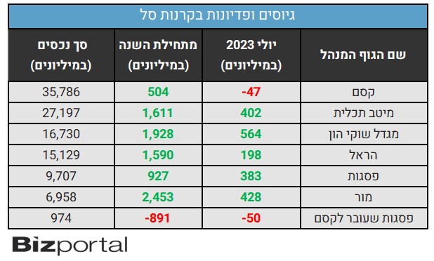 הגיוסים בקרנות הסל, אוגוסט 2023