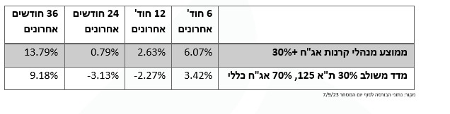 מקור: נתוני הבורסה