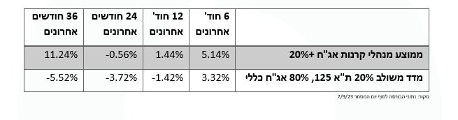 מקור: נתוני הבורסה