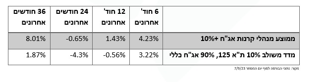 נתוני הבורסה