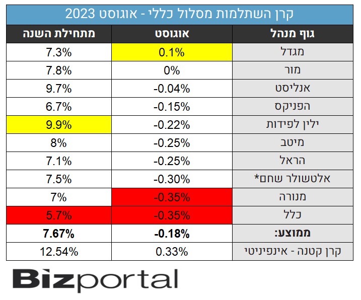 תחזית ביזפורטל לתשואות הצפויות בחודש אוגוסט 2023