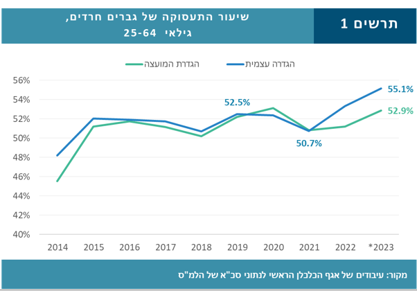 עיבודים של אגף הכלכלן הראשי לנתוני סכ