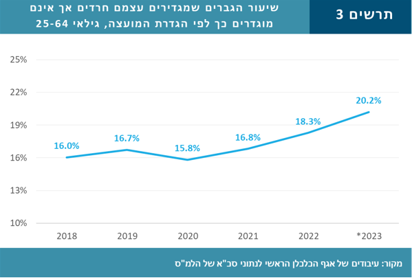 עיבודים של אגף הכלכלן הראשי לנתוני סכ