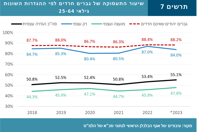 עיבודים של אגף הכלכלן הראשי לנתוני סכ