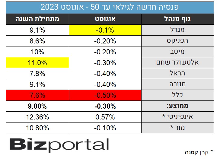 הערכות ביזפורטל לתשואות של קרנות הפנסיה, עד גיל 50, בחודש אוגוסט 2023 ומתחילת השנה