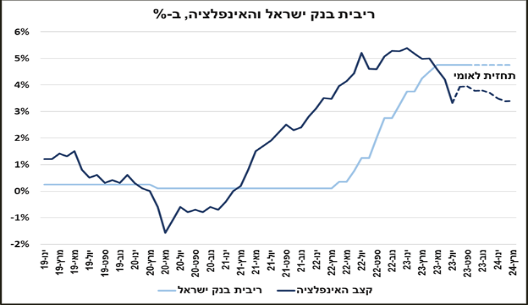 אגף כלכלה בנק לאומי. 