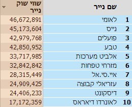 10 החברות הכי גדולות בבורסה המקומית