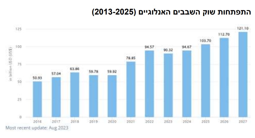 מכירות שבבים אנלוגיים - אופנהיימר