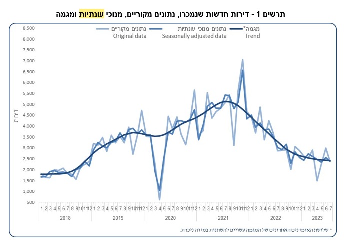 נתוני מכירת דירות (הלמ