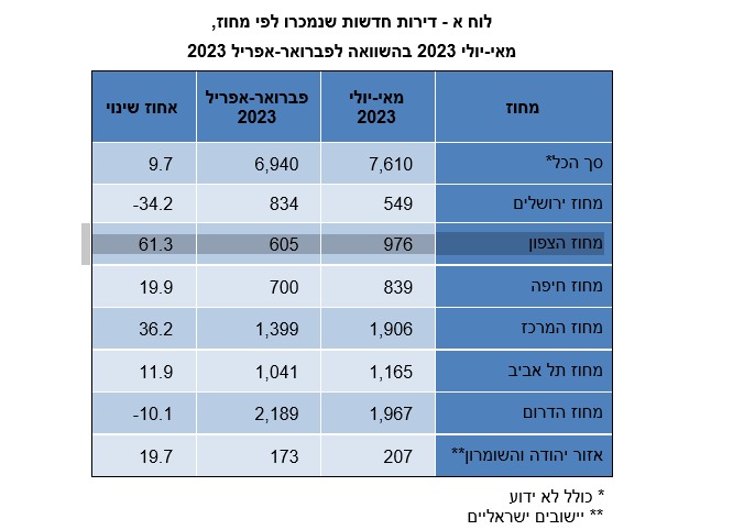 מכירת דירות לפי מחוזות (הלמ