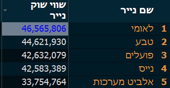 5 החברות עם השווי הכי גבוה בבורסה