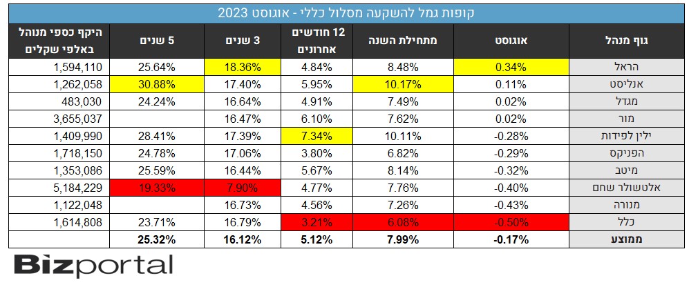 תשואות קופות הגמל להשקעה, מסלול כללי, אוגוסט 2023