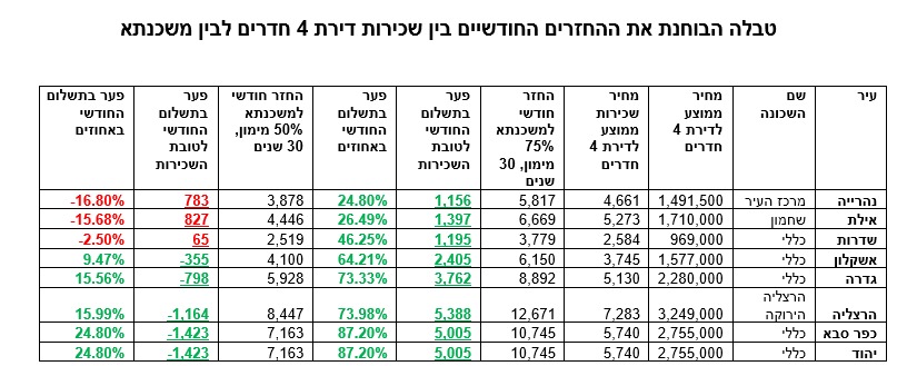 השוואת שכירות-משכנתא (בן עמי יעקב)