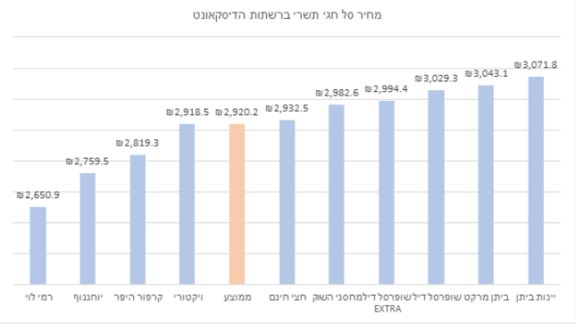 מחיר סל חגי תשרי ברשתות הדיסקאונט