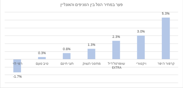 פער במחיר הסל בין הסניפים והאונליין