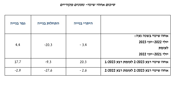 נתונים: למ