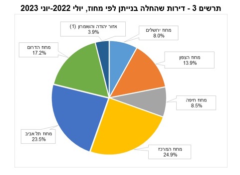 נתונים: למ