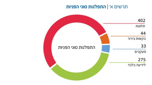 נציבות התלונות